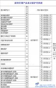 常見格力變頻空調(diào)故障代碼維修指南